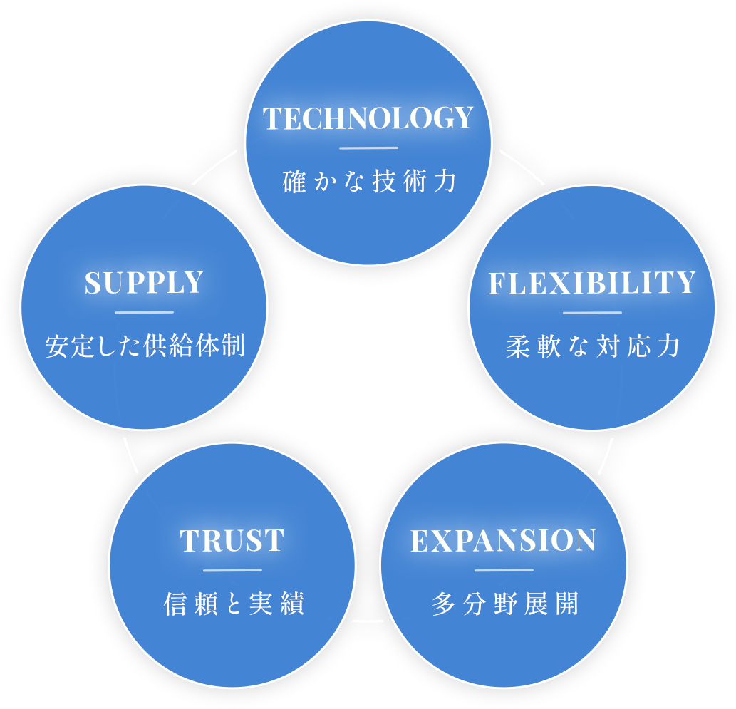 株式会社 ユーワの特徴5つ
